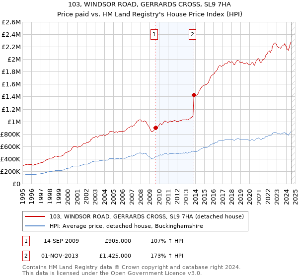 103, WINDSOR ROAD, GERRARDS CROSS, SL9 7HA: Price paid vs HM Land Registry's House Price Index