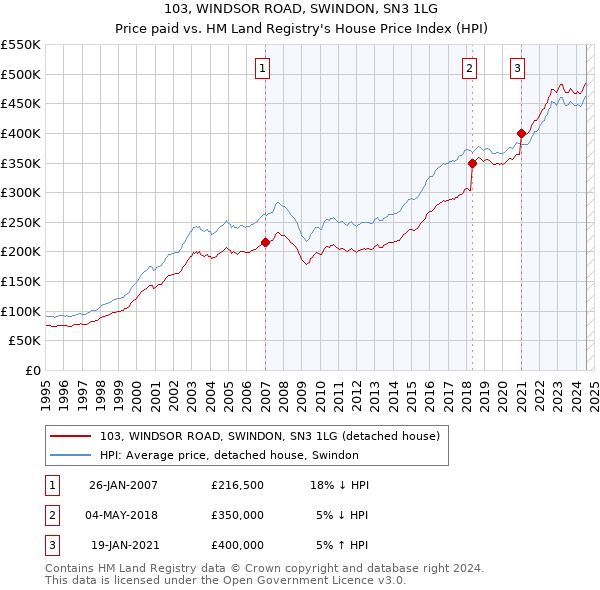 103, WINDSOR ROAD, SWINDON, SN3 1LG: Price paid vs HM Land Registry's House Price Index