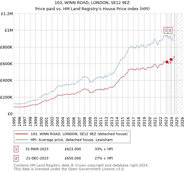 103, WINN ROAD, LONDON, SE12 9EZ: Price paid vs HM Land Registry's House Price Index