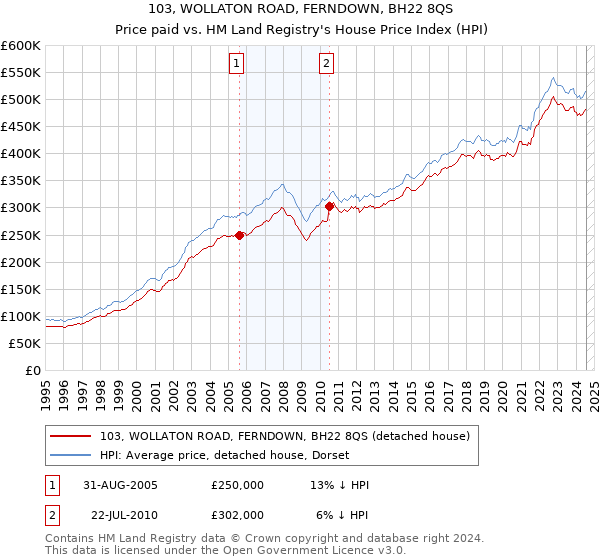 103, WOLLATON ROAD, FERNDOWN, BH22 8QS: Price paid vs HM Land Registry's House Price Index