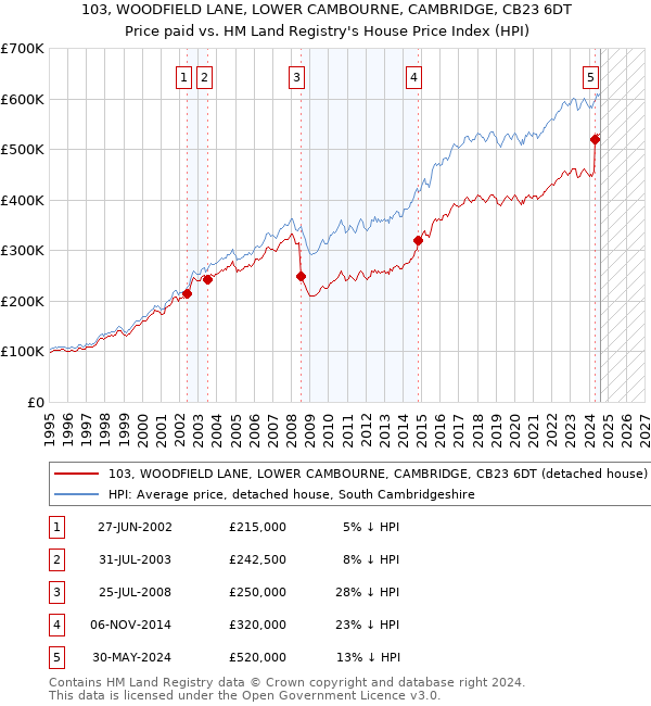 103, WOODFIELD LANE, LOWER CAMBOURNE, CAMBRIDGE, CB23 6DT: Price paid vs HM Land Registry's House Price Index