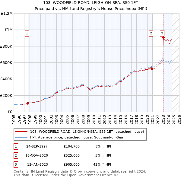 103, WOODFIELD ROAD, LEIGH-ON-SEA, SS9 1ET: Price paid vs HM Land Registry's House Price Index