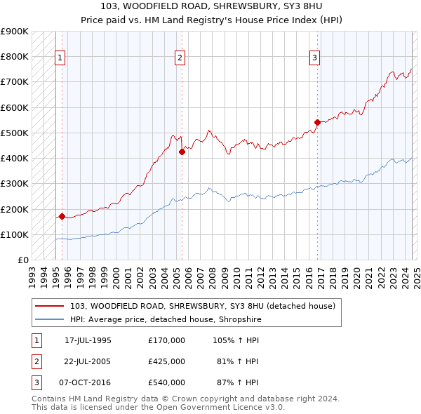 103, WOODFIELD ROAD, SHREWSBURY, SY3 8HU: Price paid vs HM Land Registry's House Price Index