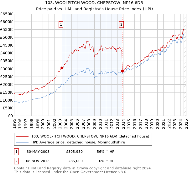 103, WOOLPITCH WOOD, CHEPSTOW, NP16 6DR: Price paid vs HM Land Registry's House Price Index