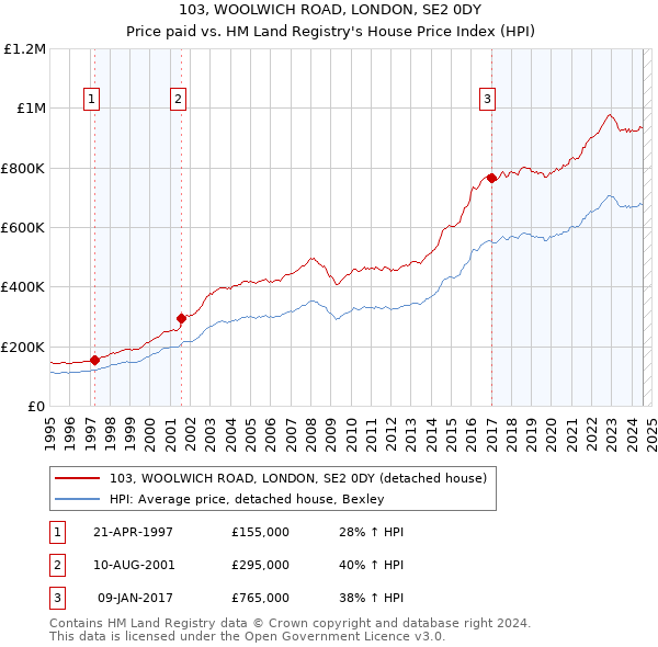 103, WOOLWICH ROAD, LONDON, SE2 0DY: Price paid vs HM Land Registry's House Price Index