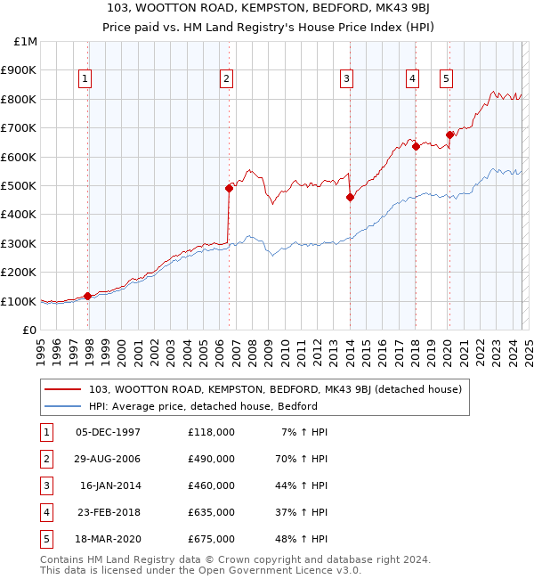 103, WOOTTON ROAD, KEMPSTON, BEDFORD, MK43 9BJ: Price paid vs HM Land Registry's House Price Index