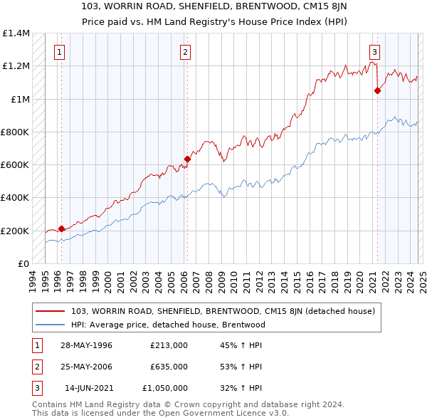 103, WORRIN ROAD, SHENFIELD, BRENTWOOD, CM15 8JN: Price paid vs HM Land Registry's House Price Index