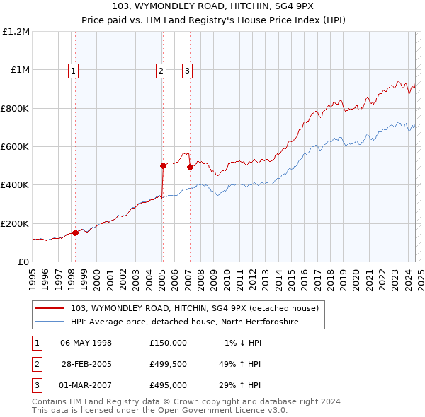 103, WYMONDLEY ROAD, HITCHIN, SG4 9PX: Price paid vs HM Land Registry's House Price Index