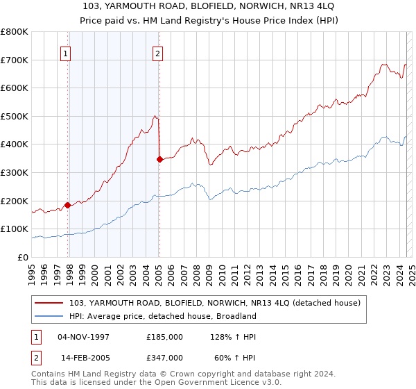 103, YARMOUTH ROAD, BLOFIELD, NORWICH, NR13 4LQ: Price paid vs HM Land Registry's House Price Index