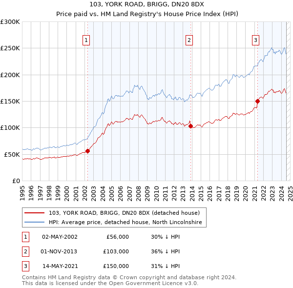 103, YORK ROAD, BRIGG, DN20 8DX: Price paid vs HM Land Registry's House Price Index