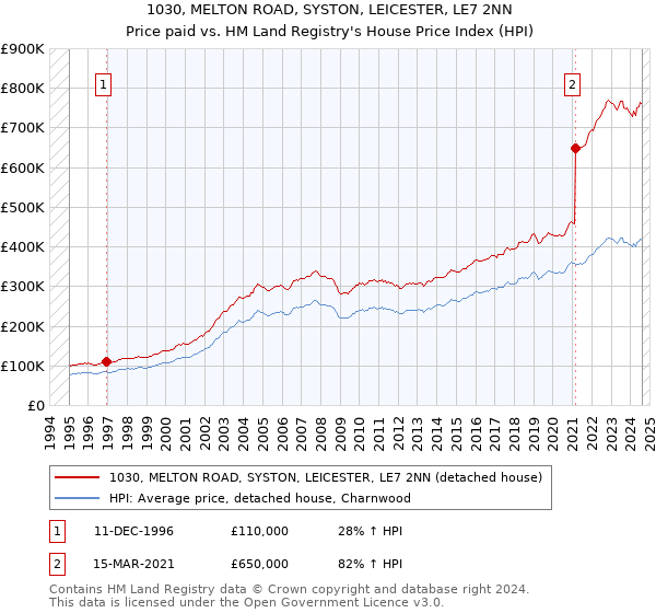 1030, MELTON ROAD, SYSTON, LEICESTER, LE7 2NN: Price paid vs HM Land Registry's House Price Index