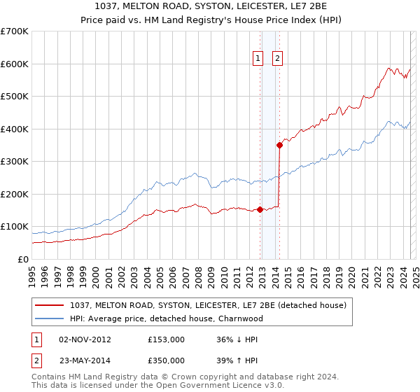 1037, MELTON ROAD, SYSTON, LEICESTER, LE7 2BE: Price paid vs HM Land Registry's House Price Index