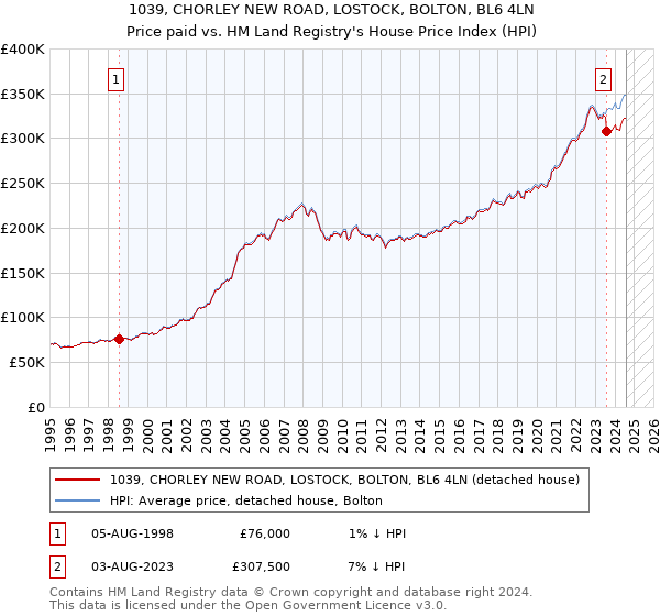 1039, CHORLEY NEW ROAD, LOSTOCK, BOLTON, BL6 4LN: Price paid vs HM Land Registry's House Price Index