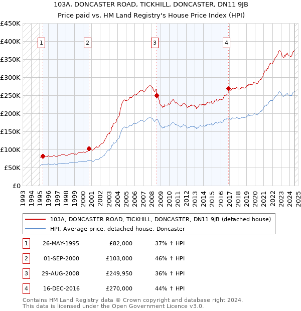 103A, DONCASTER ROAD, TICKHILL, DONCASTER, DN11 9JB: Price paid vs HM Land Registry's House Price Index