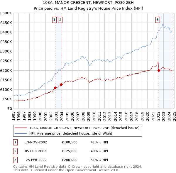 103A, MANOR CRESCENT, NEWPORT, PO30 2BH: Price paid vs HM Land Registry's House Price Index