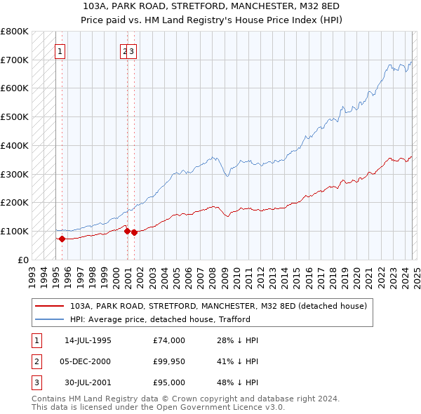 103A, PARK ROAD, STRETFORD, MANCHESTER, M32 8ED: Price paid vs HM Land Registry's House Price Index