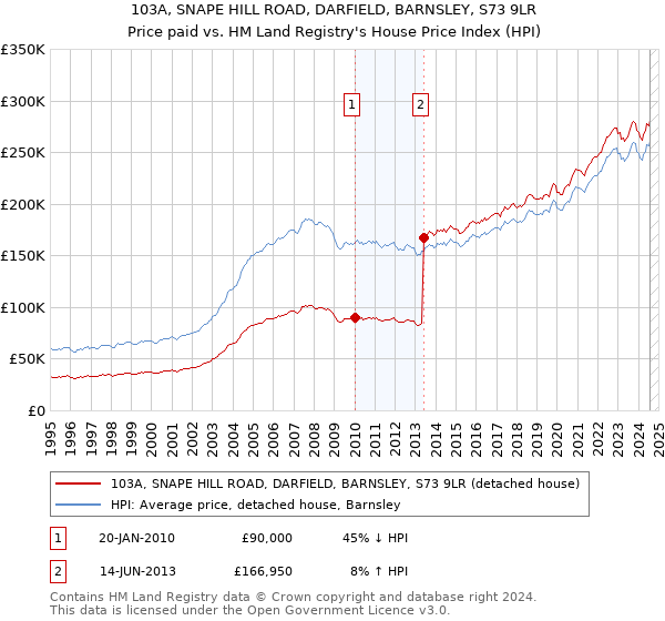 103A, SNAPE HILL ROAD, DARFIELD, BARNSLEY, S73 9LR: Price paid vs HM Land Registry's House Price Index