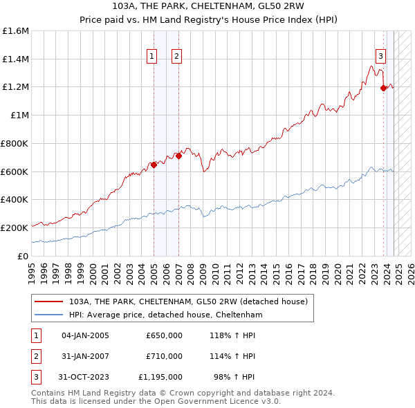 103A, THE PARK, CHELTENHAM, GL50 2RW: Price paid vs HM Land Registry's House Price Index