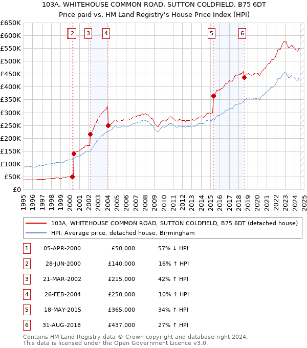 103A, WHITEHOUSE COMMON ROAD, SUTTON COLDFIELD, B75 6DT: Price paid vs HM Land Registry's House Price Index