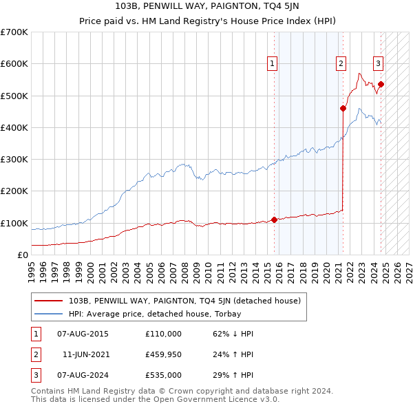 103B, PENWILL WAY, PAIGNTON, TQ4 5JN: Price paid vs HM Land Registry's House Price Index