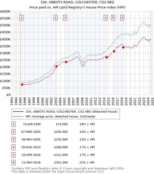 104, ABBOTS ROAD, COLCHESTER, CO2 8BG: Price paid vs HM Land Registry's House Price Index