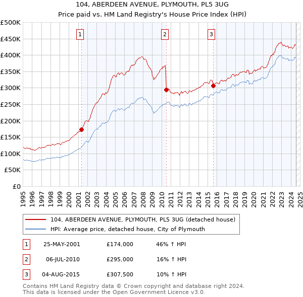 104, ABERDEEN AVENUE, PLYMOUTH, PL5 3UG: Price paid vs HM Land Registry's House Price Index