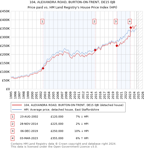 104, ALEXANDRA ROAD, BURTON-ON-TRENT, DE15 0JB: Price paid vs HM Land Registry's House Price Index