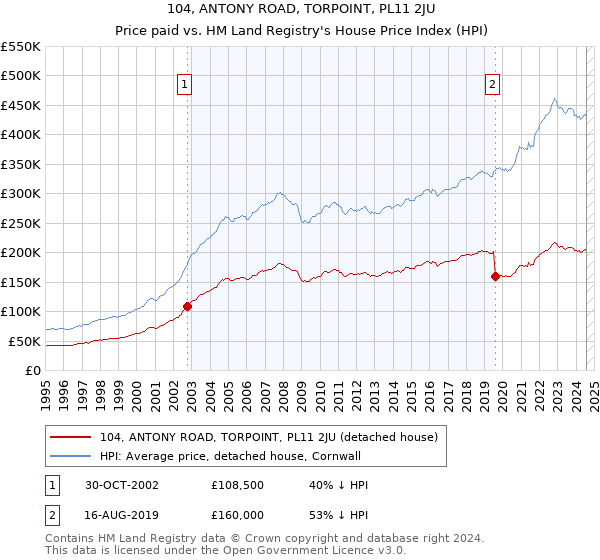 104, ANTONY ROAD, TORPOINT, PL11 2JU: Price paid vs HM Land Registry's House Price Index