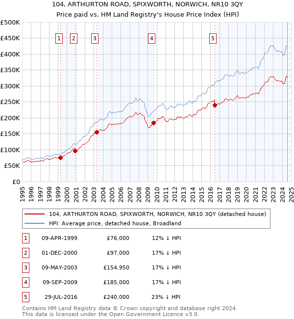 104, ARTHURTON ROAD, SPIXWORTH, NORWICH, NR10 3QY: Price paid vs HM Land Registry's House Price Index