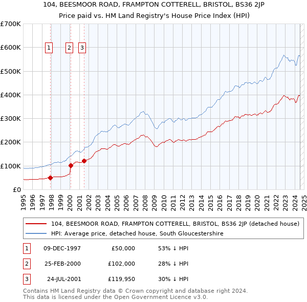 104, BEESMOOR ROAD, FRAMPTON COTTERELL, BRISTOL, BS36 2JP: Price paid vs HM Land Registry's House Price Index