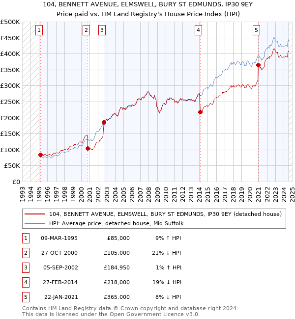 104, BENNETT AVENUE, ELMSWELL, BURY ST EDMUNDS, IP30 9EY: Price paid vs HM Land Registry's House Price Index