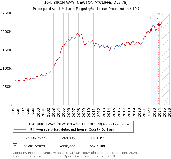 104, BIRCH WAY, NEWTON AYCLIFFE, DL5 7BJ: Price paid vs HM Land Registry's House Price Index