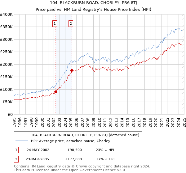 104, BLACKBURN ROAD, CHORLEY, PR6 8TJ: Price paid vs HM Land Registry's House Price Index