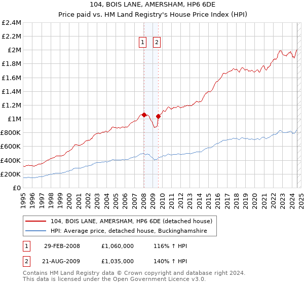 104, BOIS LANE, AMERSHAM, HP6 6DE: Price paid vs HM Land Registry's House Price Index