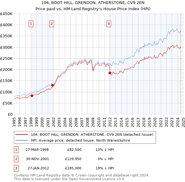 104, BOOT HILL, GRENDON, ATHERSTONE, CV9 2EN: Price paid vs HM Land Registry's House Price Index