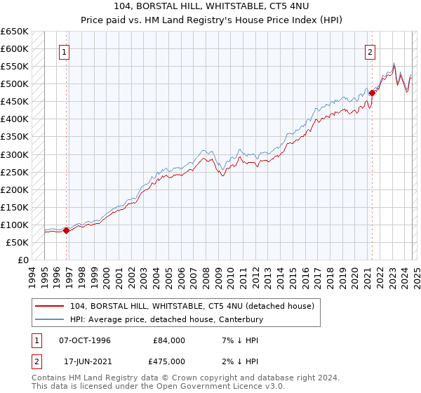 104, BORSTAL HILL, WHITSTABLE, CT5 4NU: Price paid vs HM Land Registry's House Price Index