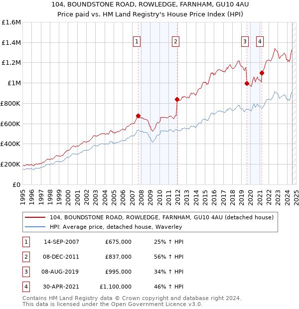 104, BOUNDSTONE ROAD, ROWLEDGE, FARNHAM, GU10 4AU: Price paid vs HM Land Registry's House Price Index