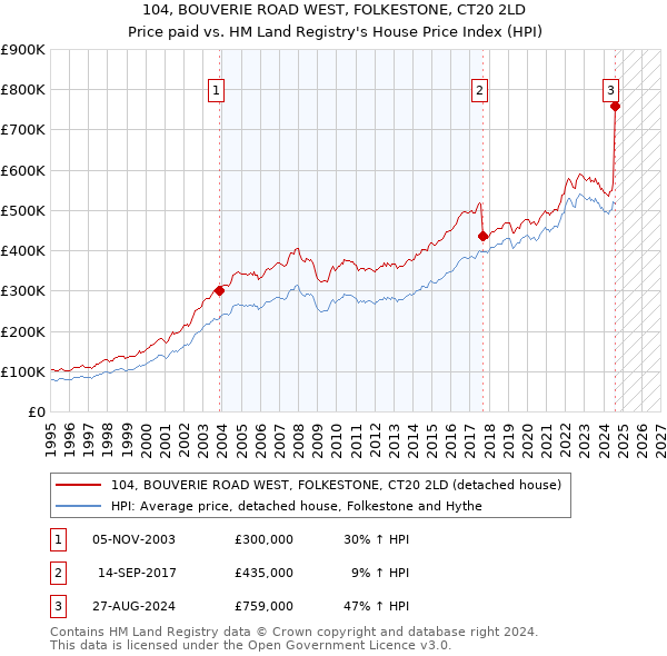 104, BOUVERIE ROAD WEST, FOLKESTONE, CT20 2LD: Price paid vs HM Land Registry's House Price Index