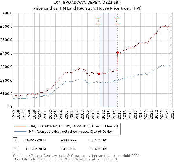 104, BROADWAY, DERBY, DE22 1BP: Price paid vs HM Land Registry's House Price Index