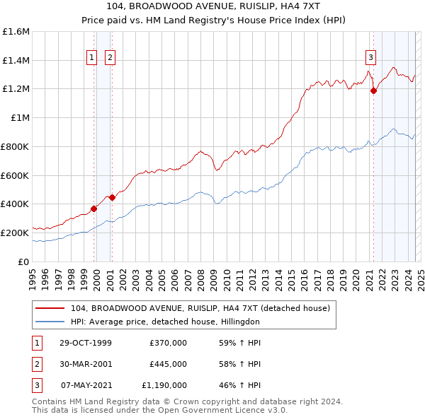 104, BROADWOOD AVENUE, RUISLIP, HA4 7XT: Price paid vs HM Land Registry's House Price Index