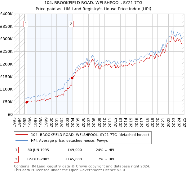 104, BROOKFIELD ROAD, WELSHPOOL, SY21 7TG: Price paid vs HM Land Registry's House Price Index