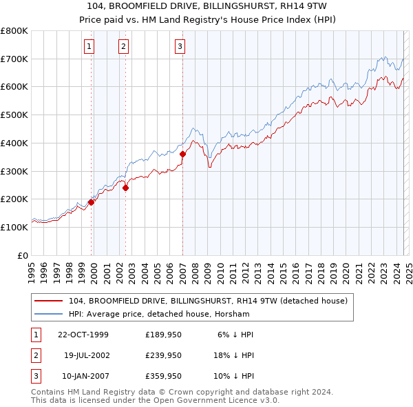 104, BROOMFIELD DRIVE, BILLINGSHURST, RH14 9TW: Price paid vs HM Land Registry's House Price Index