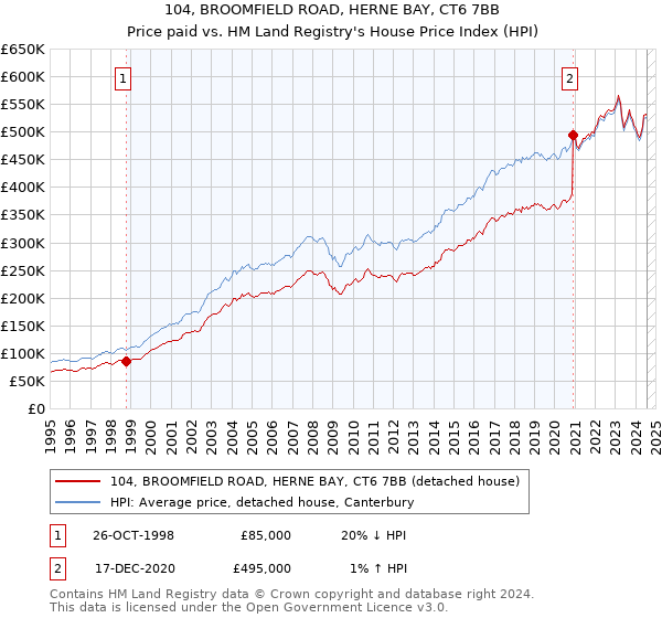 104, BROOMFIELD ROAD, HERNE BAY, CT6 7BB: Price paid vs HM Land Registry's House Price Index