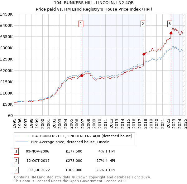 104, BUNKERS HILL, LINCOLN, LN2 4QR: Price paid vs HM Land Registry's House Price Index