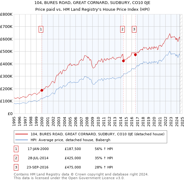 104, BURES ROAD, GREAT CORNARD, SUDBURY, CO10 0JE: Price paid vs HM Land Registry's House Price Index