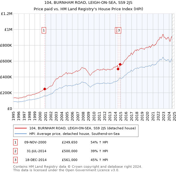 104, BURNHAM ROAD, LEIGH-ON-SEA, SS9 2JS: Price paid vs HM Land Registry's House Price Index