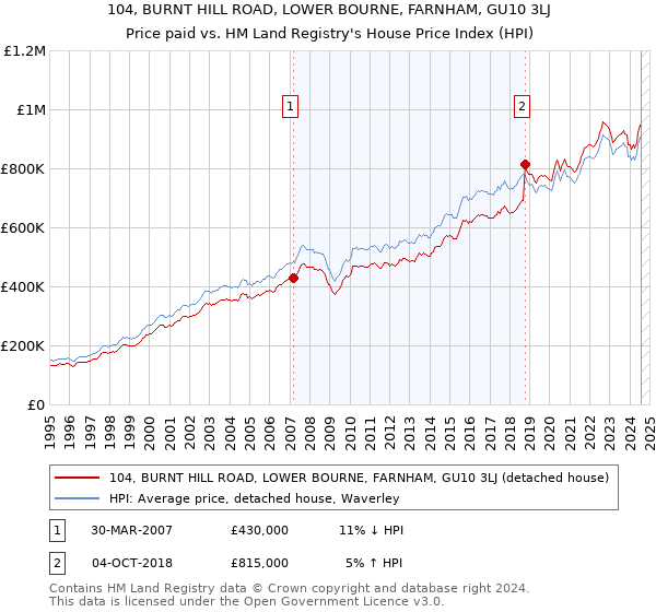 104, BURNT HILL ROAD, LOWER BOURNE, FARNHAM, GU10 3LJ: Price paid vs HM Land Registry's House Price Index