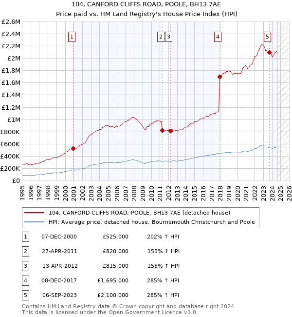 104, CANFORD CLIFFS ROAD, POOLE, BH13 7AE: Price paid vs HM Land Registry's House Price Index