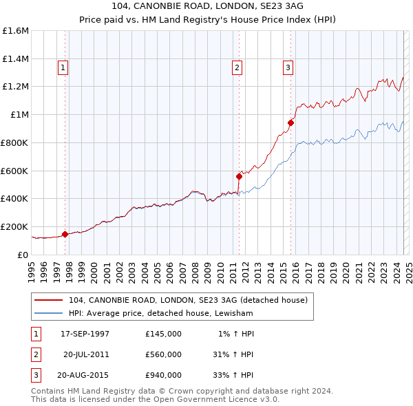 104, CANONBIE ROAD, LONDON, SE23 3AG: Price paid vs HM Land Registry's House Price Index