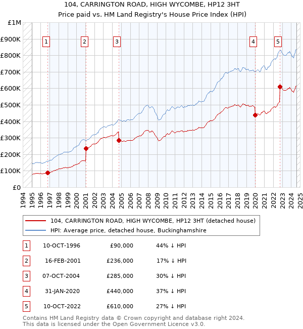 104, CARRINGTON ROAD, HIGH WYCOMBE, HP12 3HT: Price paid vs HM Land Registry's House Price Index